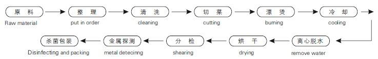 工艺流程图