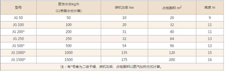 JG系列气流干燥机