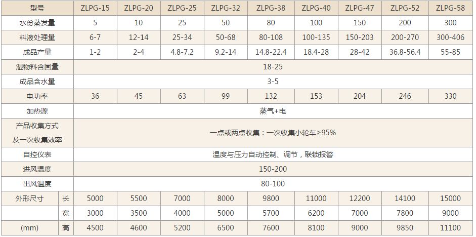 ZLPG系列中药浸膏喷雾干燥机技术参数