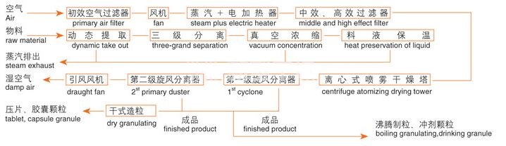 ZLPG系列中药浸膏喷雾干燥机工艺流程